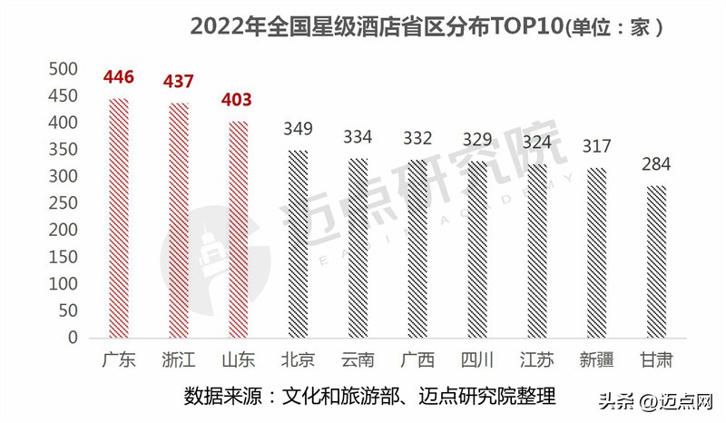 2022年全国品牌酒店排名,2021年酒店业经营报告