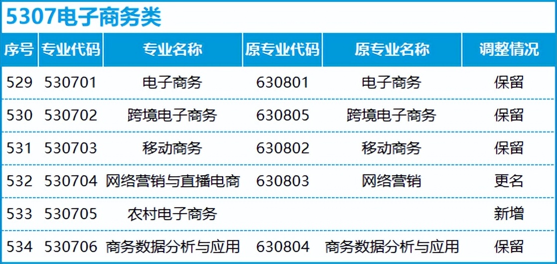 转本后怎么选专业,不打算升本应该选什么专业