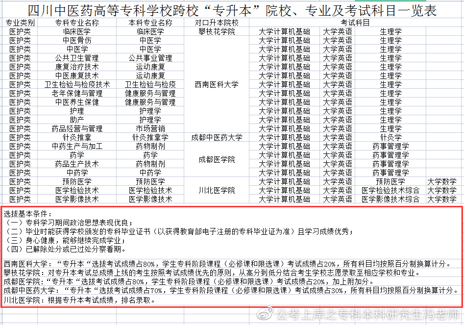 四川商务职业技术学院2022专升本,2021年四川专升本各校录取分数线