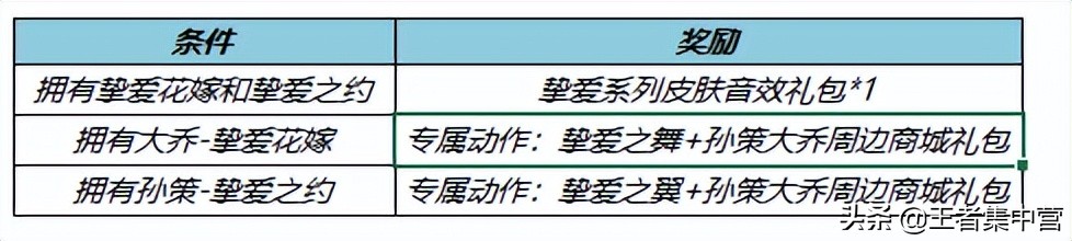 王者最贵皮肤出现！上线之后简单优化，打包购买需要11778点券