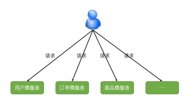 微服务网关配置静态代码,微服务架构服务网关是什么