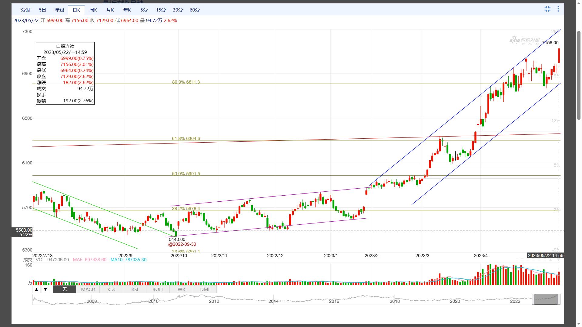 基本面支撑白糖继续看涨,白糖小幅反弹布局