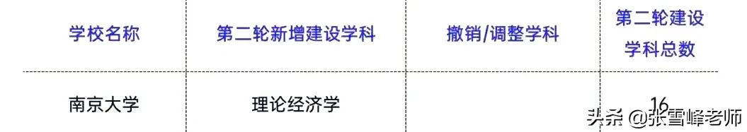 “双一流”中的一流！这9所强校，其实也没逃过学科变动…