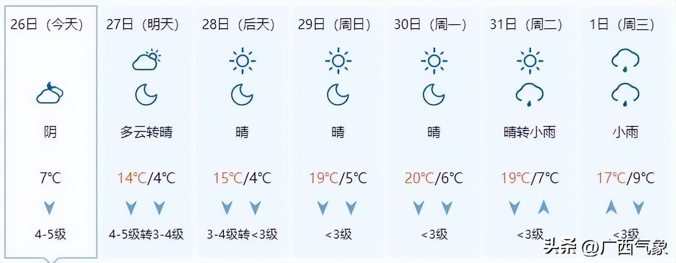 冷空气来袭桂北气温将降个位数,冷空气南下桂北转阴雨