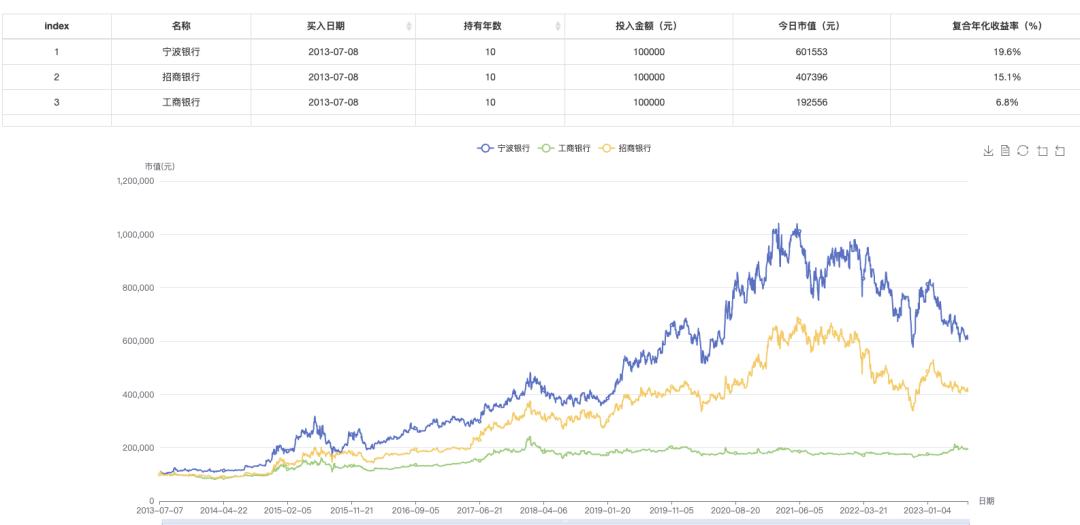 银行股pb多少估值合理,银行股最新估值排名