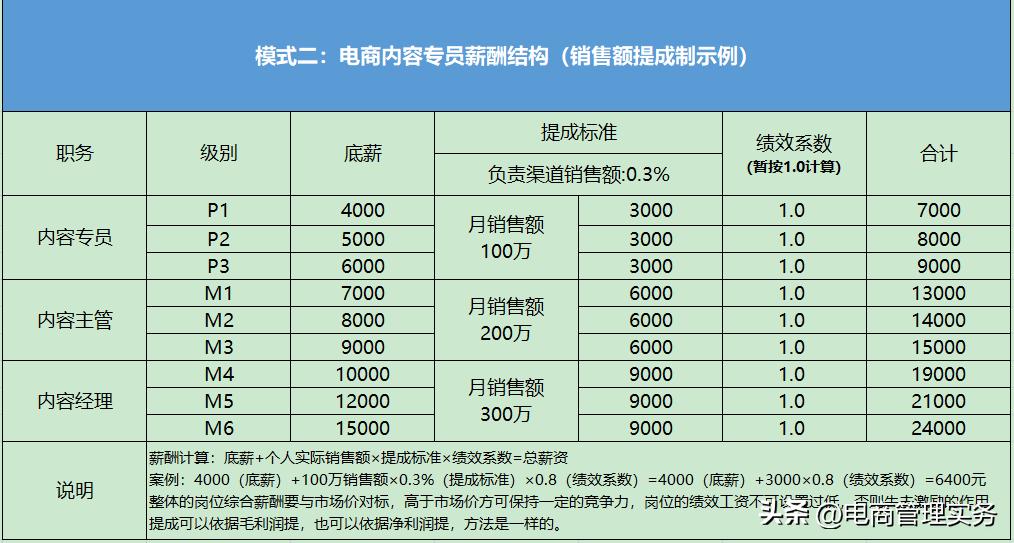电商运营绩效考核与薪酬管理方案,电商运营总监薪酬绩效方案