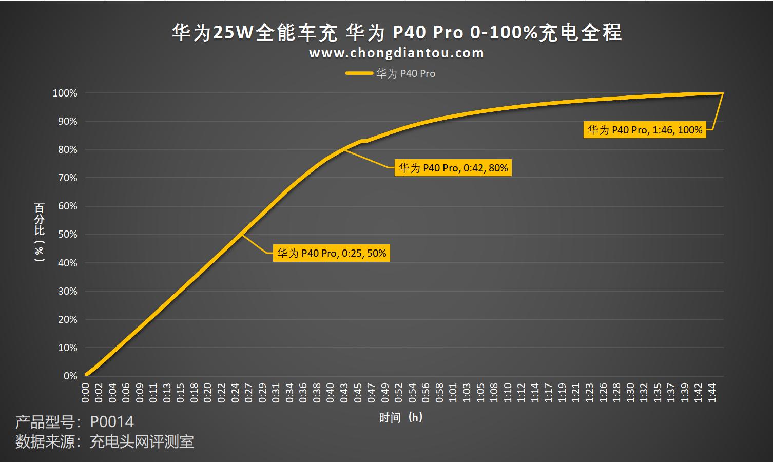 华为车载小钢炮充电器66w快充原装,华为充电器快充66w迷你版