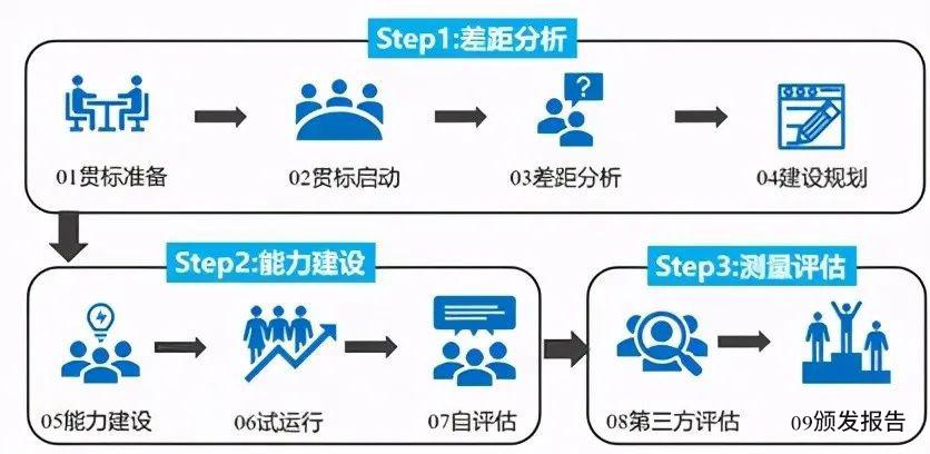 dcmm认证办理条件,dcmm认证评估机构