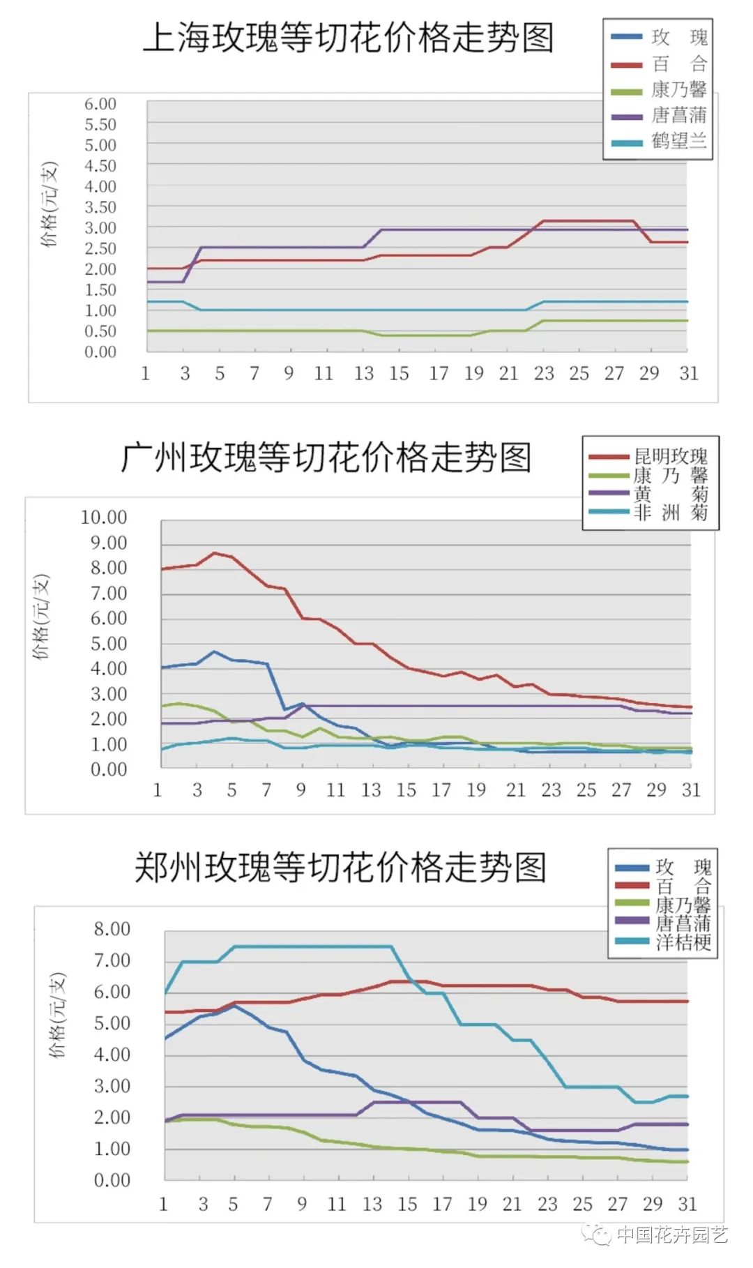 3月KIFA上海广州沈阳成都郑州昆明台北日本切花市场|行情