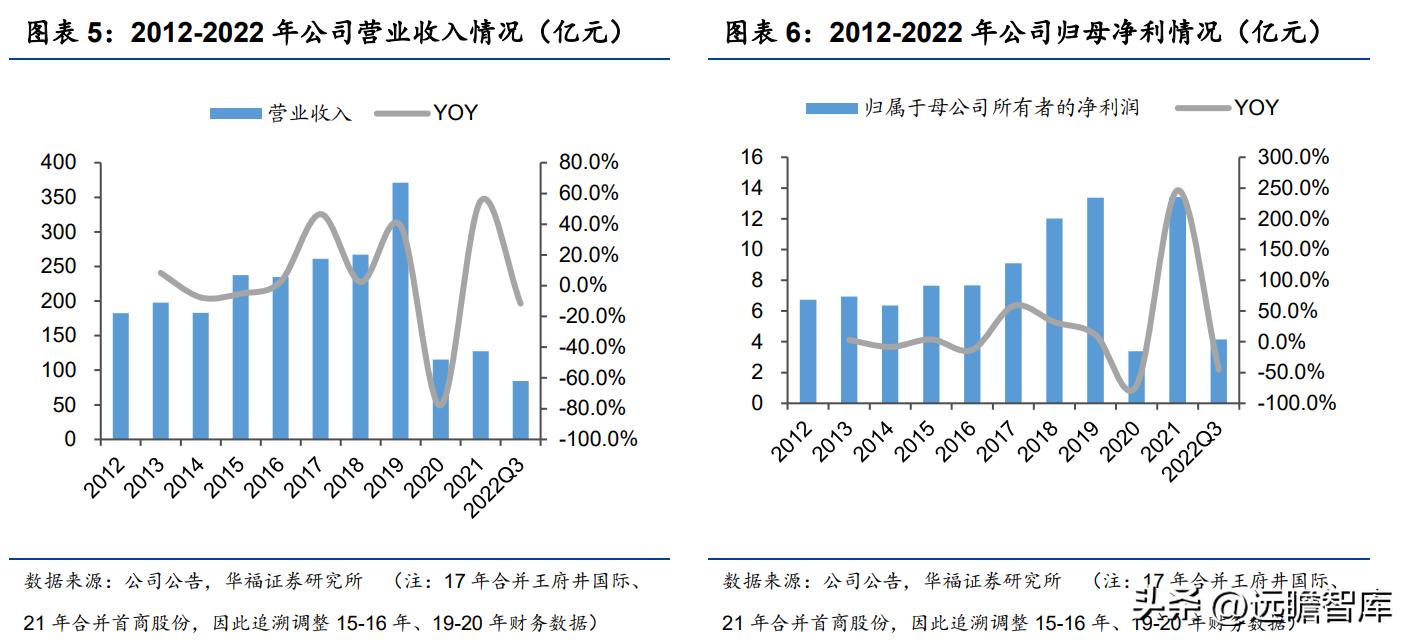 王府井免税龙头有哪些,王府井免税板块前景分析