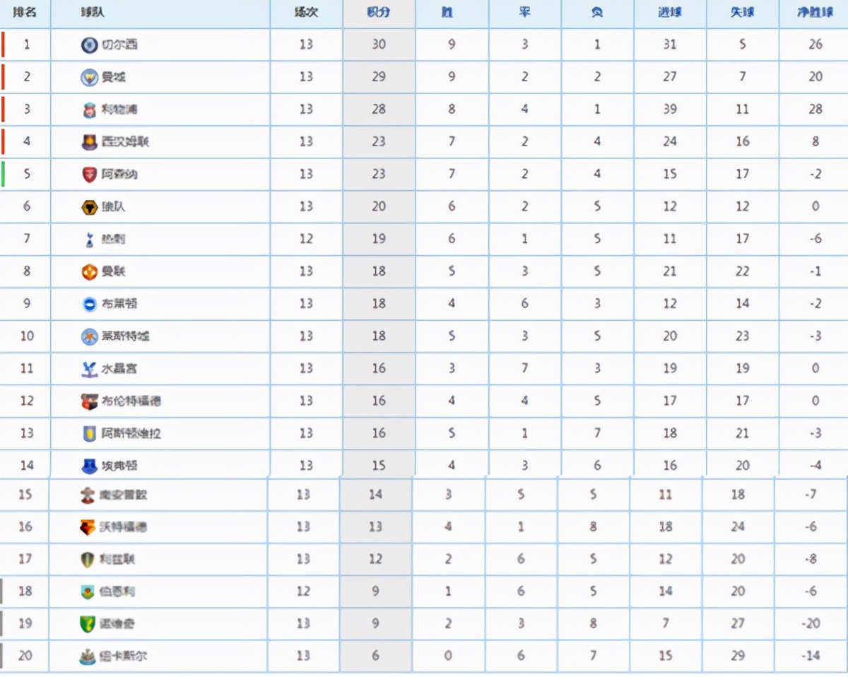 英超积分榜蓝军,英超红军战平蓝月亮