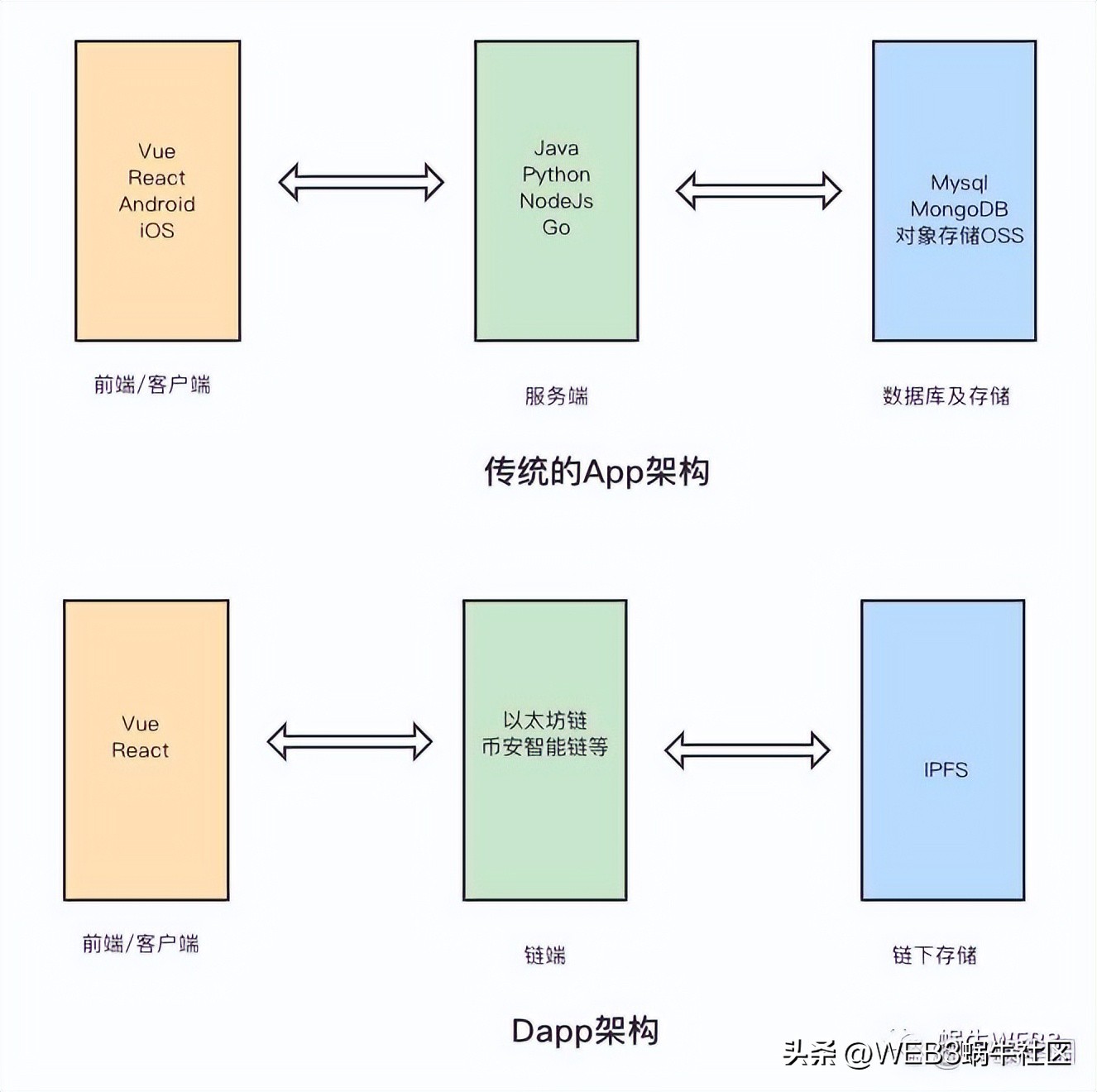 dao对于web3.0的意义,web3.0合约是什么意思