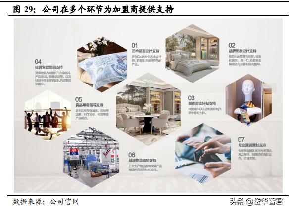 富安娜家纺市场前景,富安娜艺术家纺行业领先