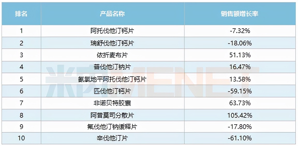 这10个药卖得最好（附名单）