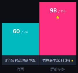梅西和c罗的点球命中率哪个高,梅西和c罗谁的点球数量多