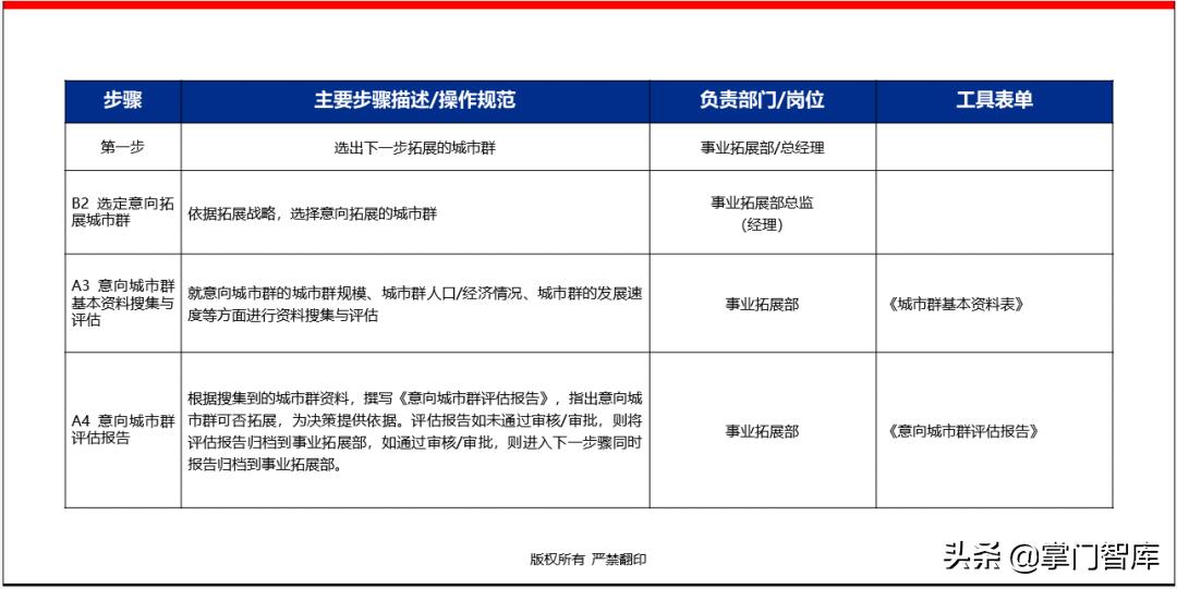 连锁企业选址手册,选址方案ppt讲解