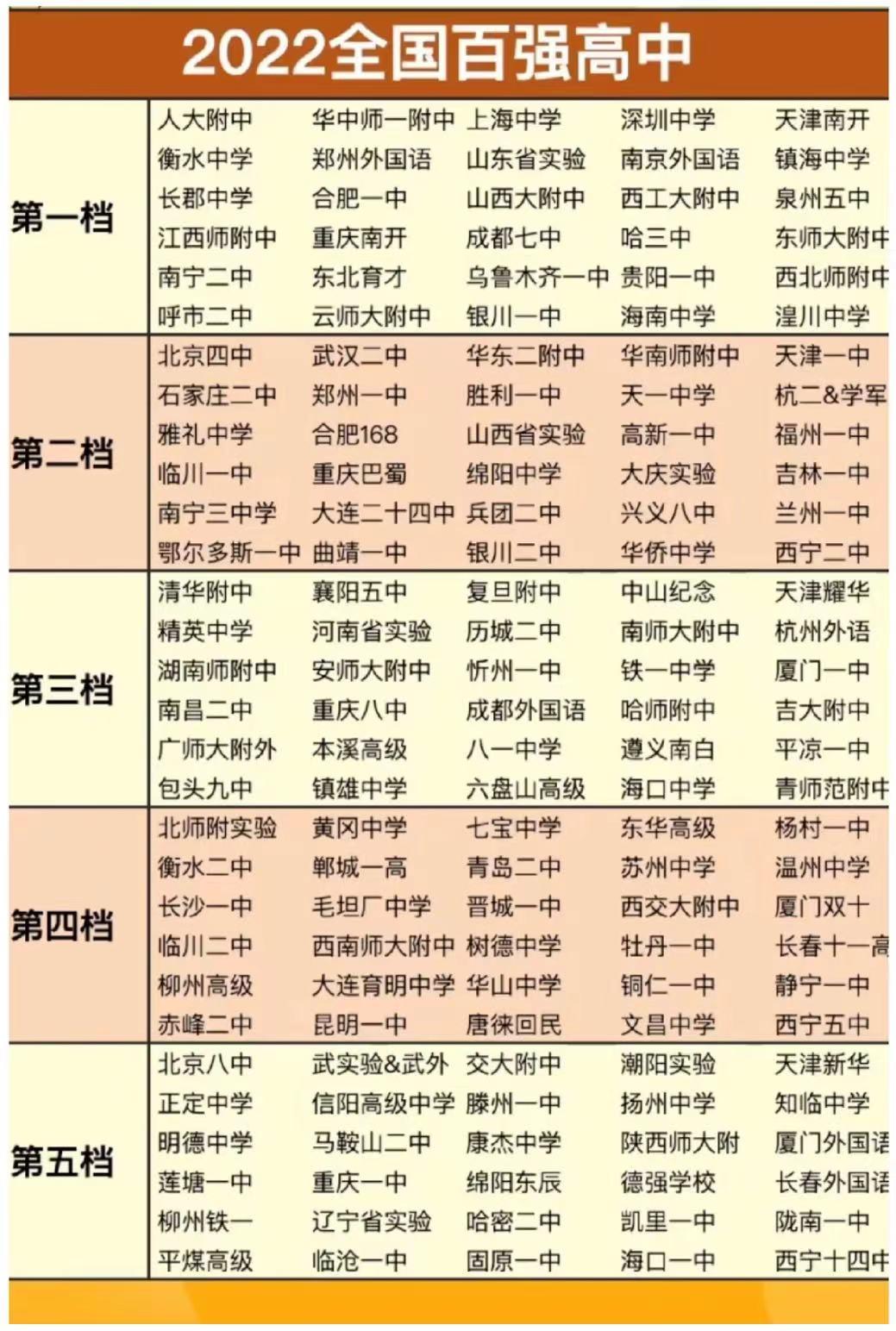 全国百强高中排名最新排名,国内百强高中排行榜前十名学校