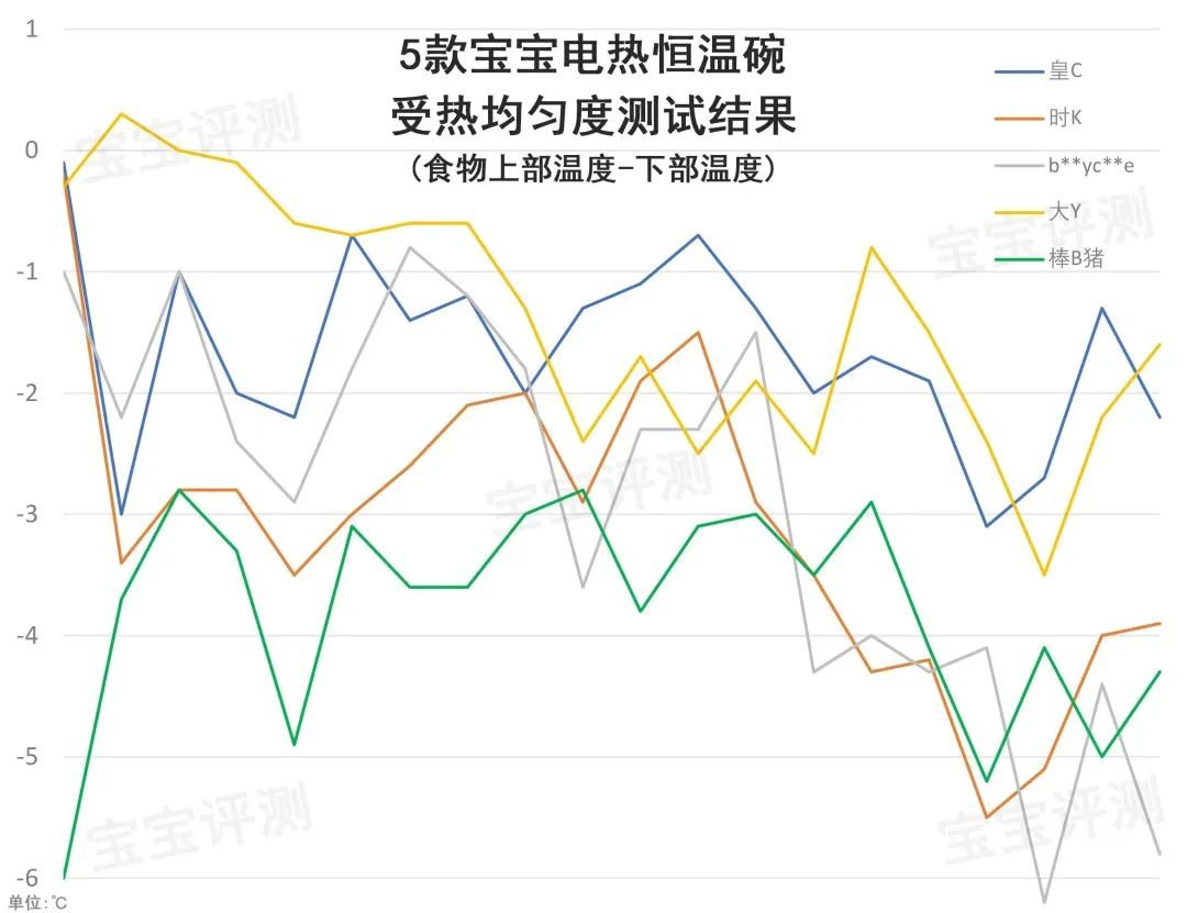 儿童恒温碗推荐,哪个牌子婴儿恒温碗好用