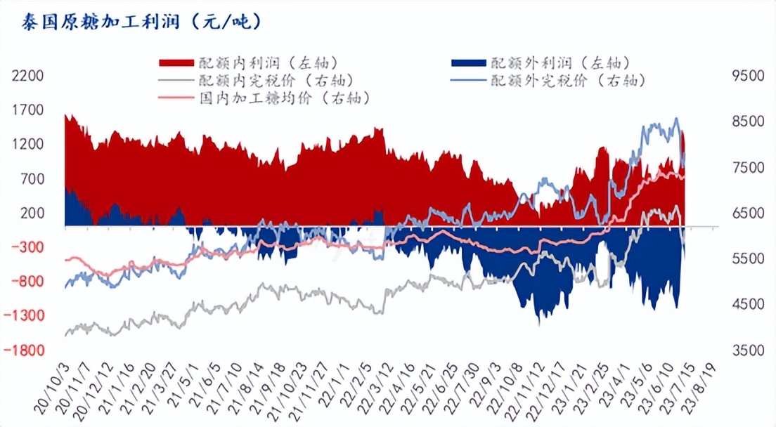 2023年巴西白糖行情,2020年白糖市场半年报
