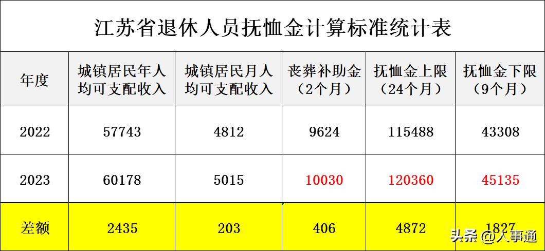 江苏退休公务员丧葬费怎么算,江苏事业单位退休丧葬费是多少