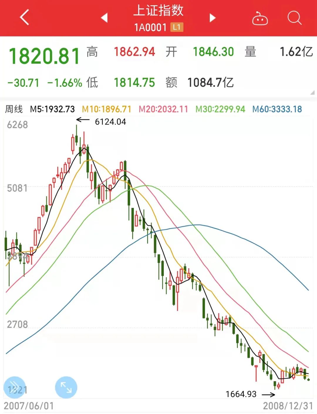 股市跌成这样不怕外资抄底么,股市跌成这样管理者不用问责吗