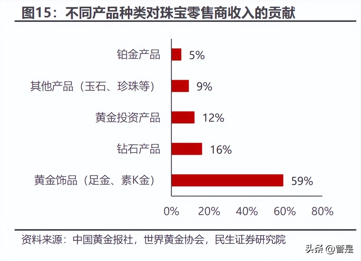 周大生的研报,周大生投资逻辑