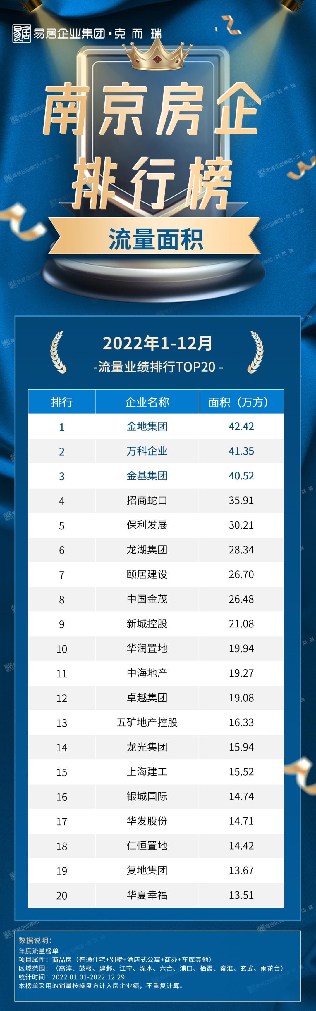 南京房企十大排名,2019南京房地产销售排行榜