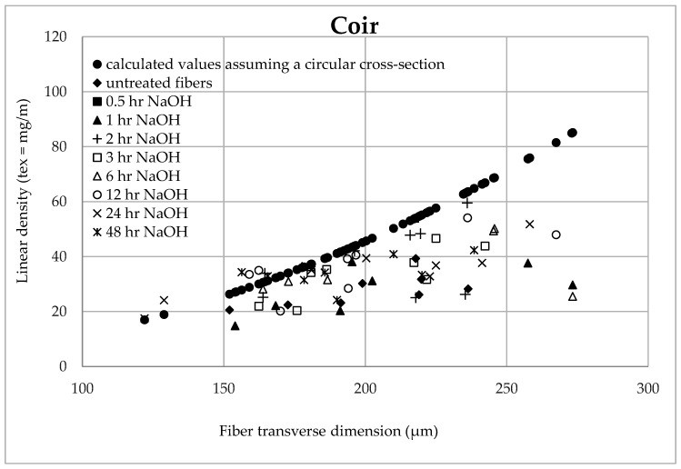 碱化处理之后，椰壳纤维和蕉麻纤维的拉抗强度是否会提升？