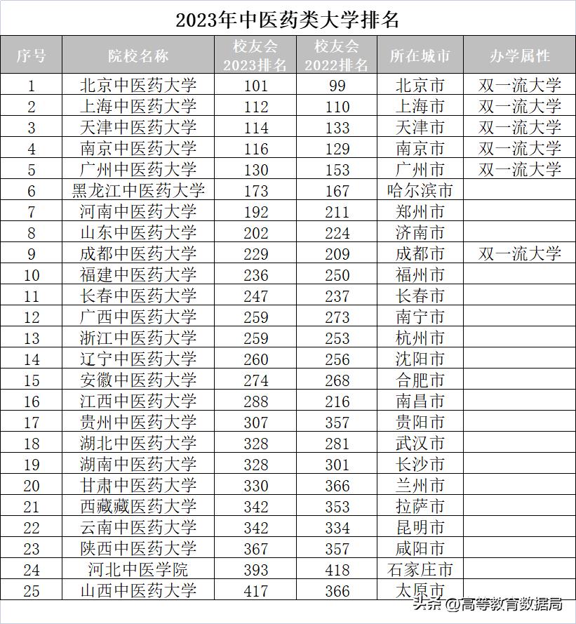 中国现在有几所最好的中医药大学,教育部最新25所中医药大学排名