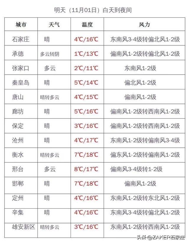 石家庄明后3天天气预报,冷空气已上线石家庄气温持续下降
