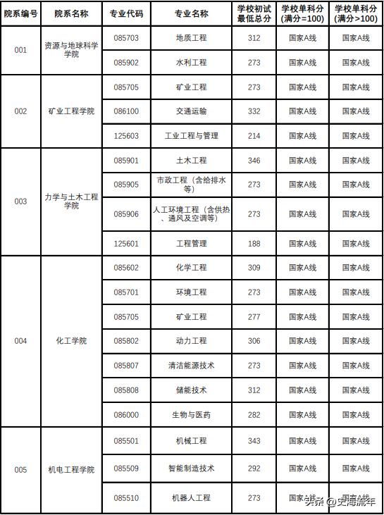 34所考研复试线低于国家线的大学,2021年985和211大学机械复试线
