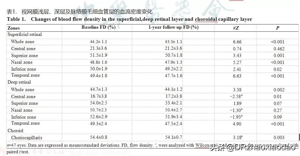 还有人以为脉络膜增厚是坏事吗？看完这篇再说吧