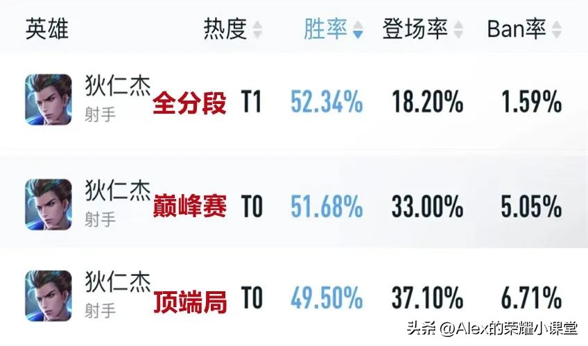 九月发育路梯队排行，戈娅崭露锋芒，鲁班七号、蒙犽全面崛起