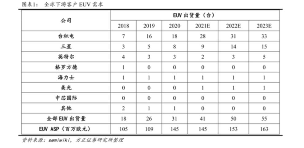 asml向中国卖多少台光刻机,中国有几台asml光刻机