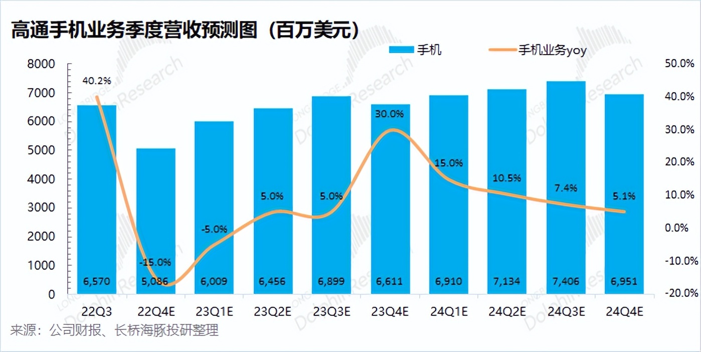 高通芯片2018营收,高通芯片收益