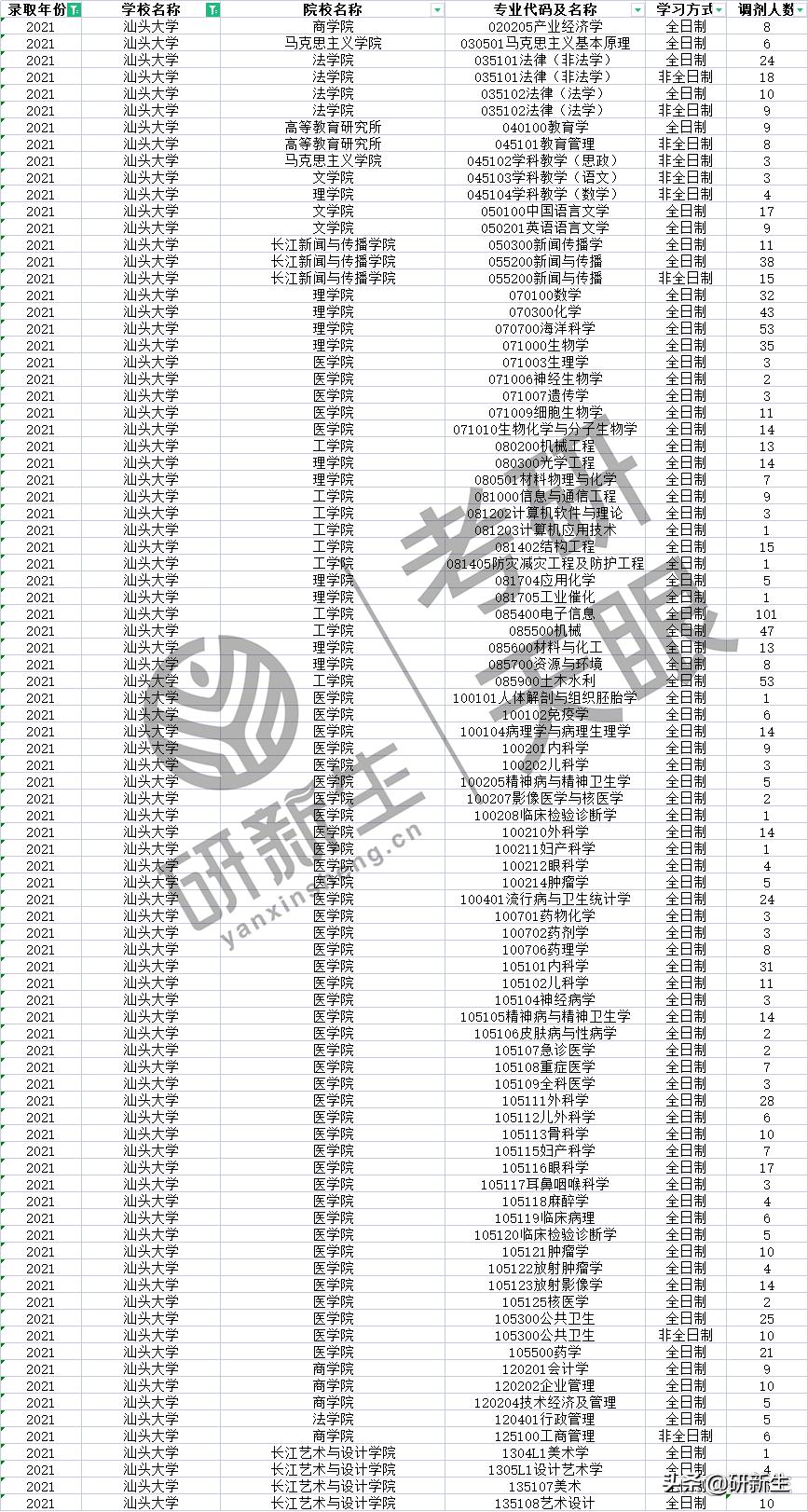 近三年汕头大学调剂情况分析!这些专业有大量调剂名额