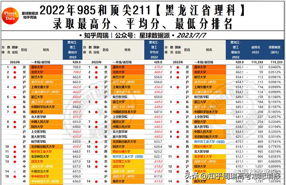 985大学录取分数线2019排名,985大学各省录取分数线排名2019