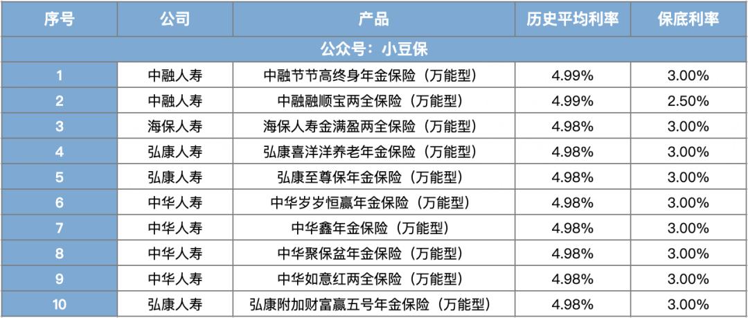 2019年保险公司万能账户收益排行,保险公司万能账户靠什么盈利