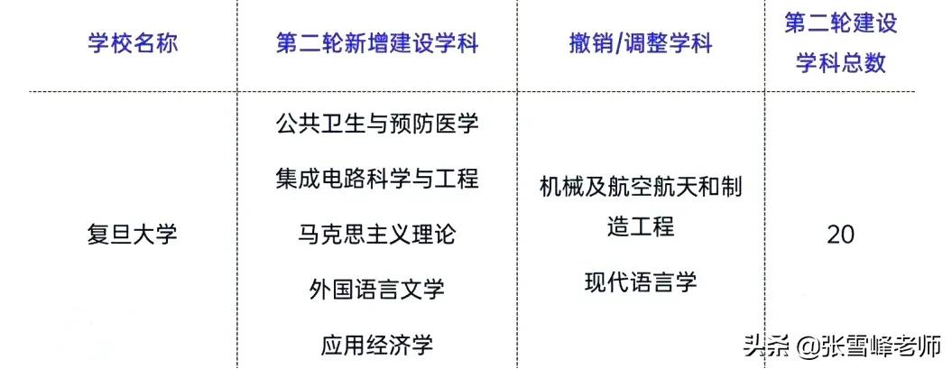 “双一流”中的一流！这9所强校，其实也没逃过学科变动…