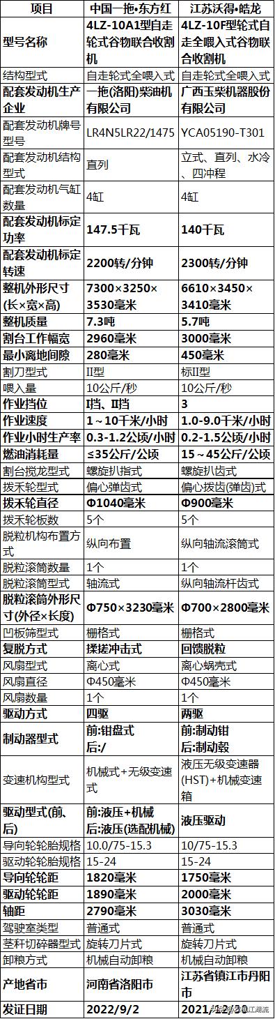 东方红lx904对比沃得1204哪个好点,小麦收割机中国vs德国