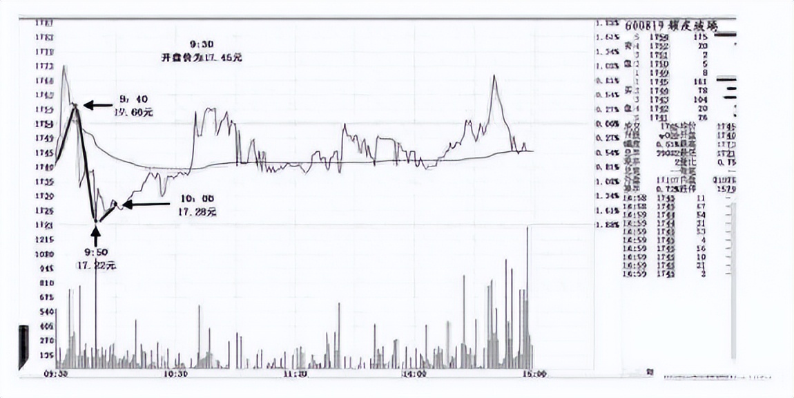 a股最新庄家操盘手法,a股市场股票庄家出货手法图解