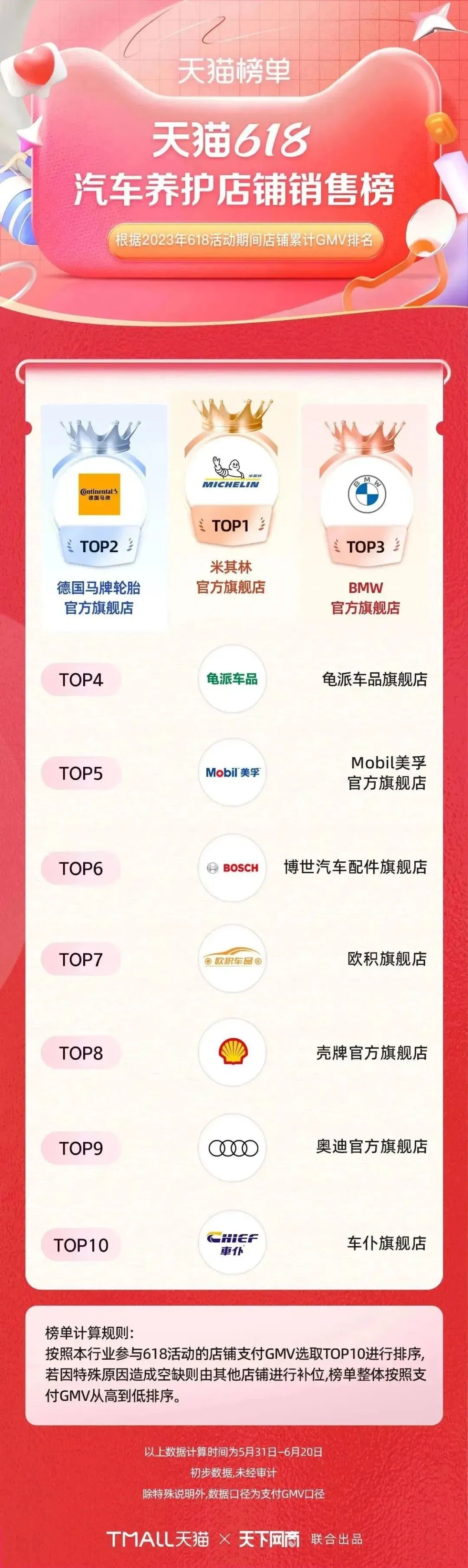 淘宝天猫618305个品牌成交破亿,618淘宝销量排行榜