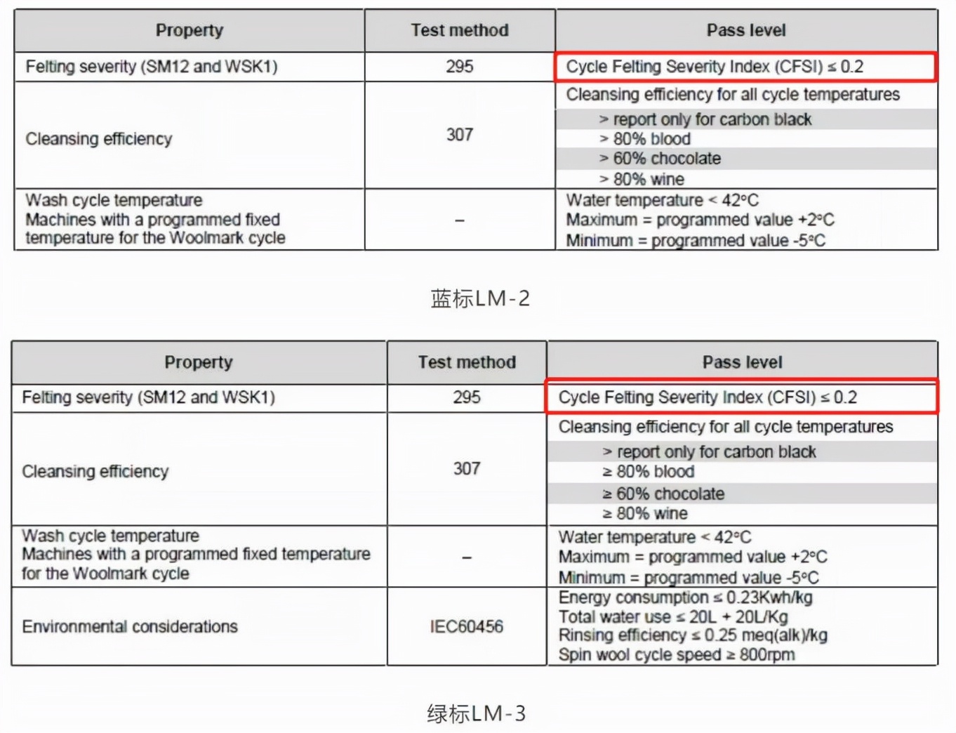 洗衣机羊毛黑标和羊毛绿标的区别,获得羊毛绿标认证的洗衣机品牌