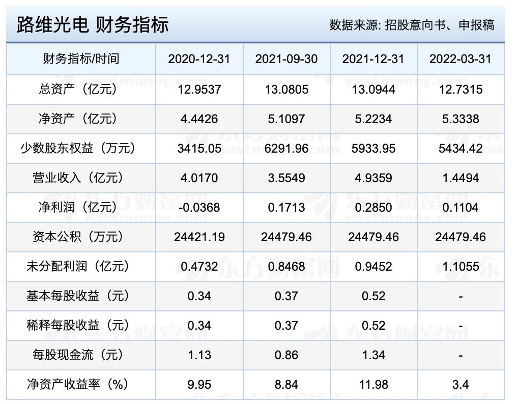 下周新股申购5只筹资总额,明日上市新股分析