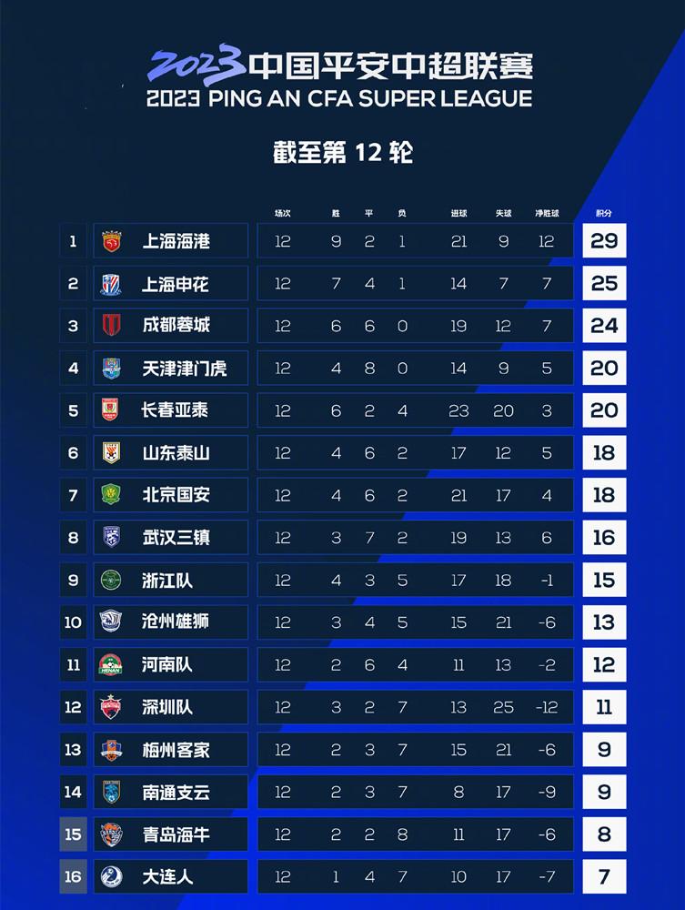 中超积分榜上海海港输了哪一场,中超最新积分榜海港对三镇赛况