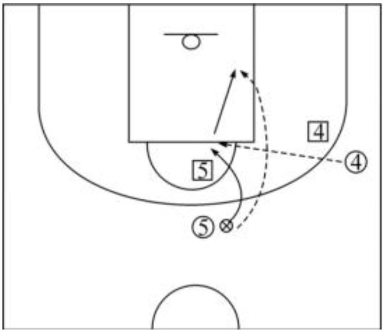 篮球基本进攻战术——策应配合、长传快攻、短传快攻