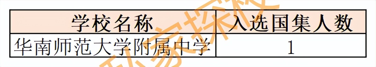 五大学科竞赛集训队人数,2022五大学科竞赛国家集训队人数