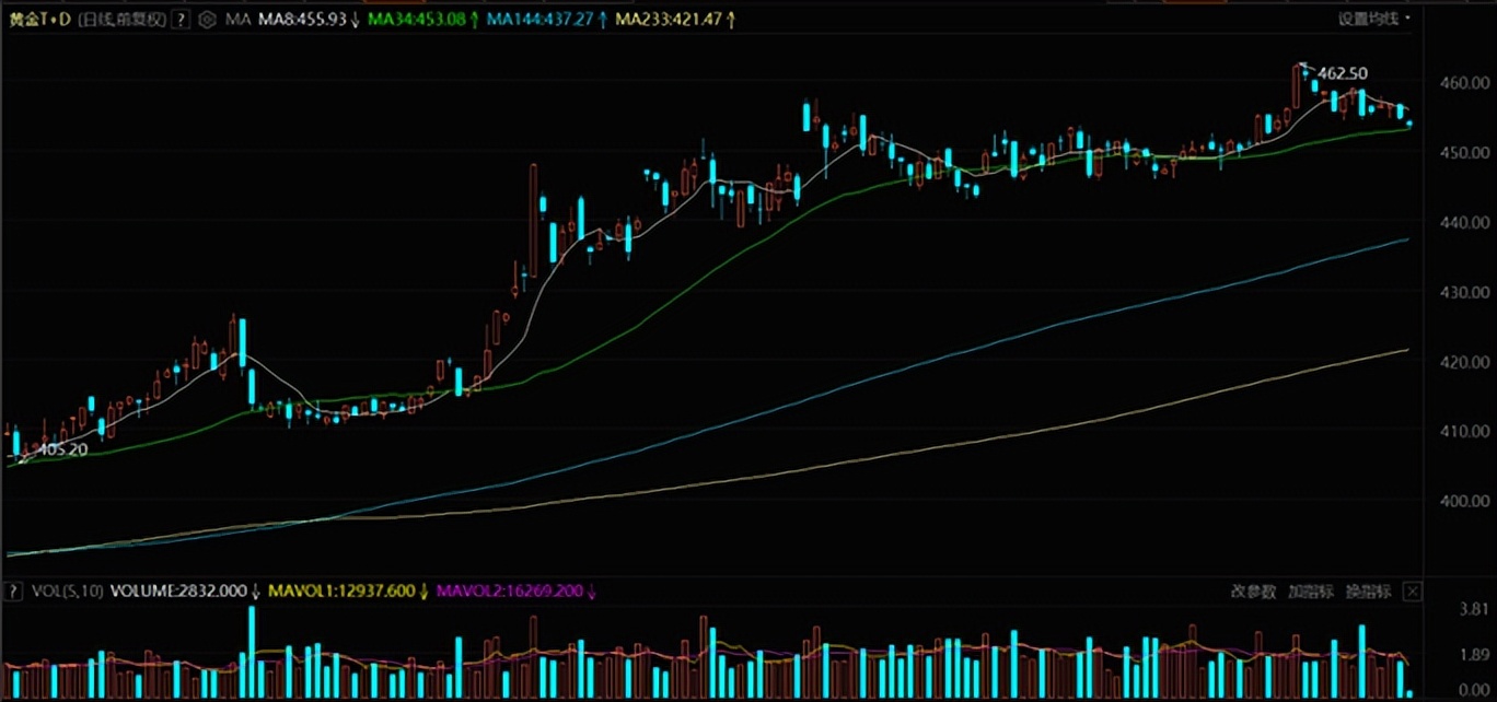 2023年8月19日黄金走势图,香港2024年1月10日金价