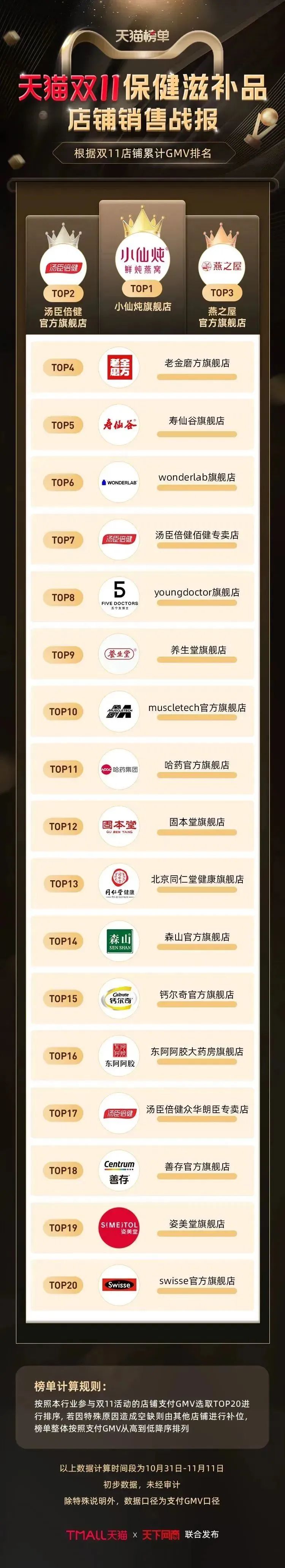 天猫双11购物排行榜,天猫双11生鲜排行榜