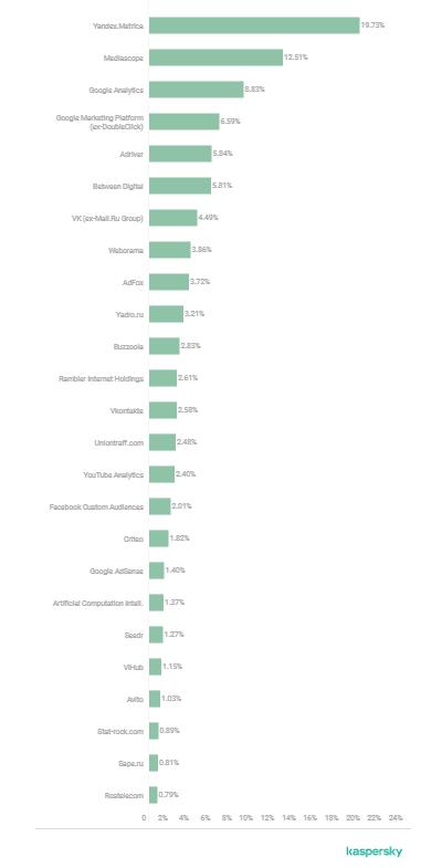 不管你隐藏的多深，总有一款应用可以探测到你的网络行踪